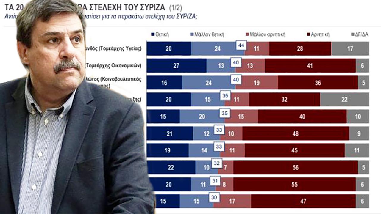 ΚΑΠΑ Research: Ο Ανδρέας Ξανθός δημοφιλέστερο στέλεχος του ΣΥΡΙΖΑ
