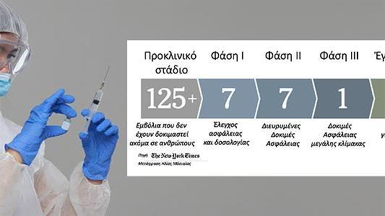 Κορωνοϊός: 8 εμβόλια σε προχωρημένες φάσεις δοκιμών