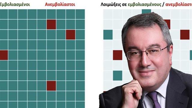 Ηλίας Μόσιαλος: Γιατί έχουμε κρούσματα μετάλλαξης Δέλτα και σε εμβολιασμένους [γράφημα]