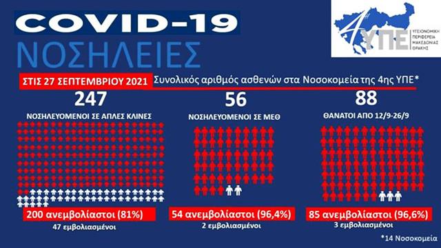 4η ΥΠΕ: Αύξηση νοσηλειών 11,8% σε απλές κλίνες CoViD και 9,8% σε ΜΕΘ