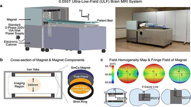 Ερευνητές κατασκεύασαν φορητό και οικονομικό μηχάνημα μαγνητικής τομογραφίας για παθήσεις του εγκεφάλου