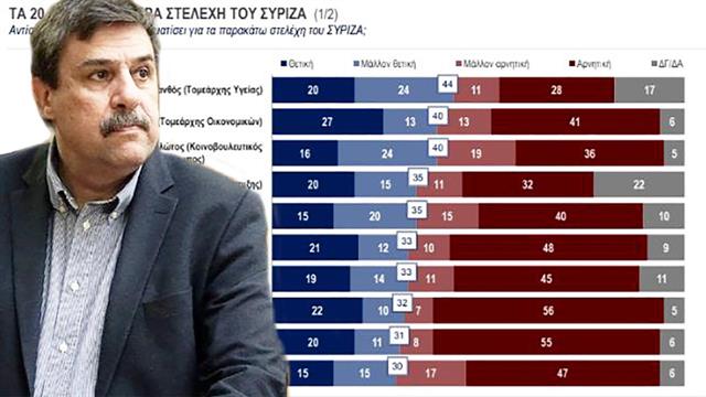 ΚΑΠΑ Research: Ο Ανδρέας Ξανθός δημοφιλέστερο στέλεχος του ΣΥΡΙΖΑ