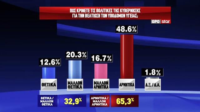 3 στους 5 κρίνουν αρνητικά τις κυβερνητικές παρεμβάσεις στις υποδομές Υγείας