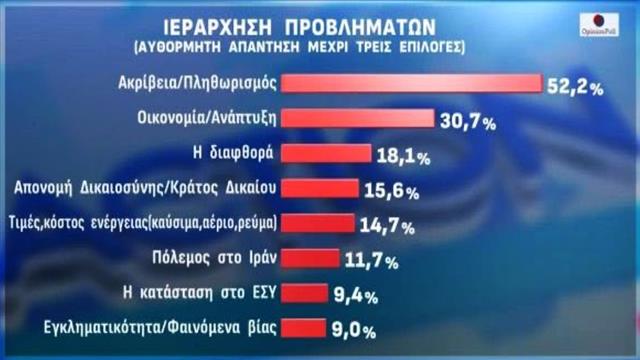 Γεωργιάδης για δημοσκόπηση Opinion Poll: Οι πολίτες βαθμολογούν την Υγεία όλο και καλύτερα
