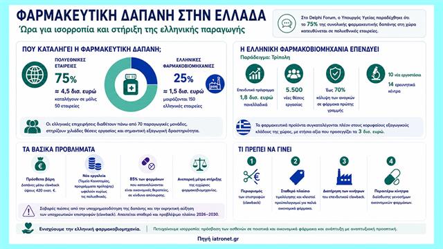 75% της φαρμακευτικής δαπάνης σε πολυεθνικές - H παραδοχή που άναψε φωτιές