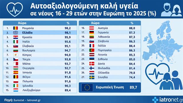 ΕΕ: Ρετιρέ η Ελλάδα στην καλή υγεία των νέων - Η εικόνα σε φτωχές και πλούσιες χώρες