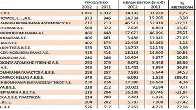Θέσεις απασχόλησης μέσα στην κρίση δημιουργούν οι φαρμακευτικές