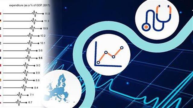 Στο 8,4% του ΑΕΠ η δαπάνη Υγείας στην Ελλάδα - 1.678 ευρώ ανά κάτοικο, με 2.773 ευρώ στην Ευρώπη