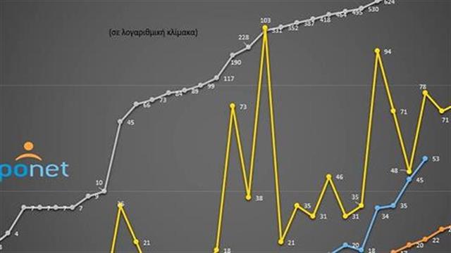 Η πορεία της πανδημίας στην Ελλάδα σε 4 γραφήματα