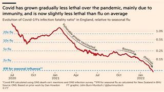 Λιγότερο φονικός από τη γρίπη έχει γίνει ο κορωνοϊός