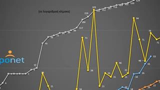 Η πορεία της πανδημίας στην Ελλάδα σε 4 γραφήματα