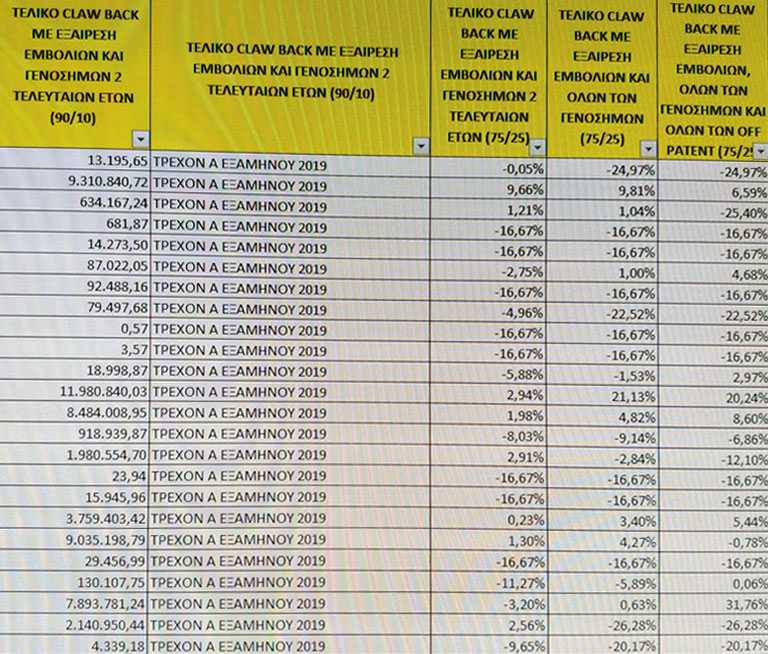 Λανθασμένοι υπολογισμοί για το clawback από τον ΕΟΠΥΥ