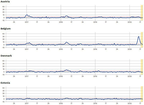 Η Αυστρία, η Δανία και η Εσθονία που περιλαμβάνονται, δεν έχουν καμία αξιόλογη μεταβολή