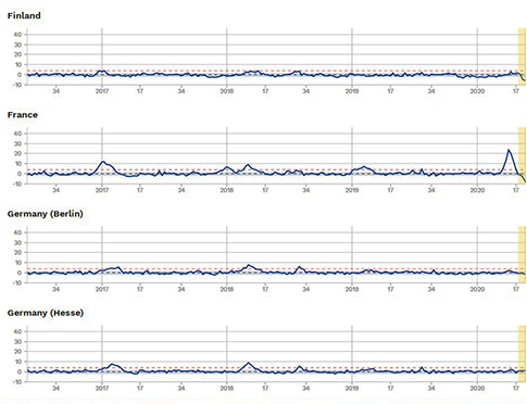 Στον αντίποδα, η Φινλανδία και η Γερμανία (περιοχή Βερολίνου και Έσσης), έχουν σχεδόν αμετάβλητο γράφημα