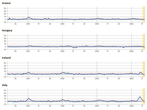 Μικρότερη είναι η αύξηση των θανάτων στην Ιρλανδία και σαφώς μεγαλύτερη στην Ιταλία, η οποία είχε από τους περισσότερους θανάτους από την CoViD-19 παγκοσμίως