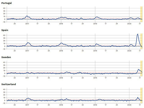 η Πορτογαλία είχε φέτος λιγότερους θανάτους σε σχέση με το 2017 και το 2018