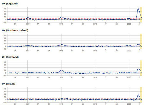 μικρότερη αύξηση παρατηρείται στη Βόρεια Ιρλανδία, στη Σκωτία και στην Ουαλία